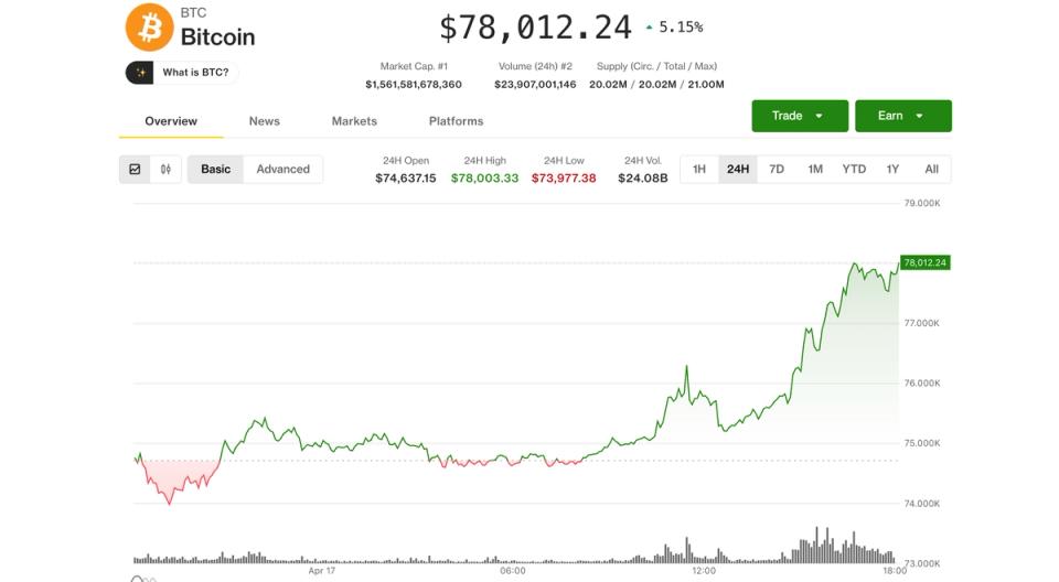 les actions cryptographiques augmentent de 10 à 20 % alors que le bitcoin atteint 78 000 $ lors des négociations sur l'Iran