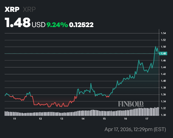 1776455311 881 Les ETF Spot XRP enregistrent lafflux hebdomadaire le plus important