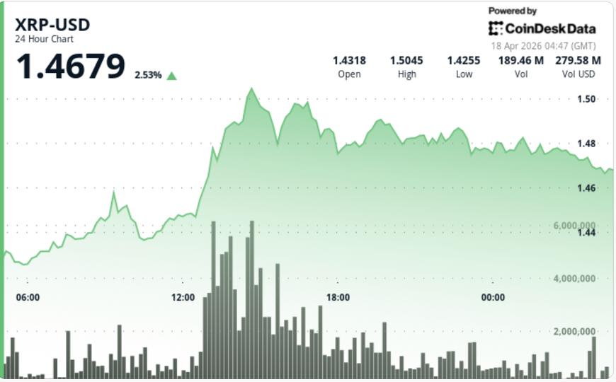 XRP à 10$ ? Les espoirs de rallye se renforcent alors que le jeton bondit de 8 % par semaine, dépassant les majors