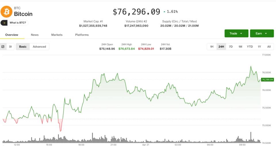 La force du marché de la cryptographie tirée par le bitcoin alors que le sentiment de l'altcoin reste fragile