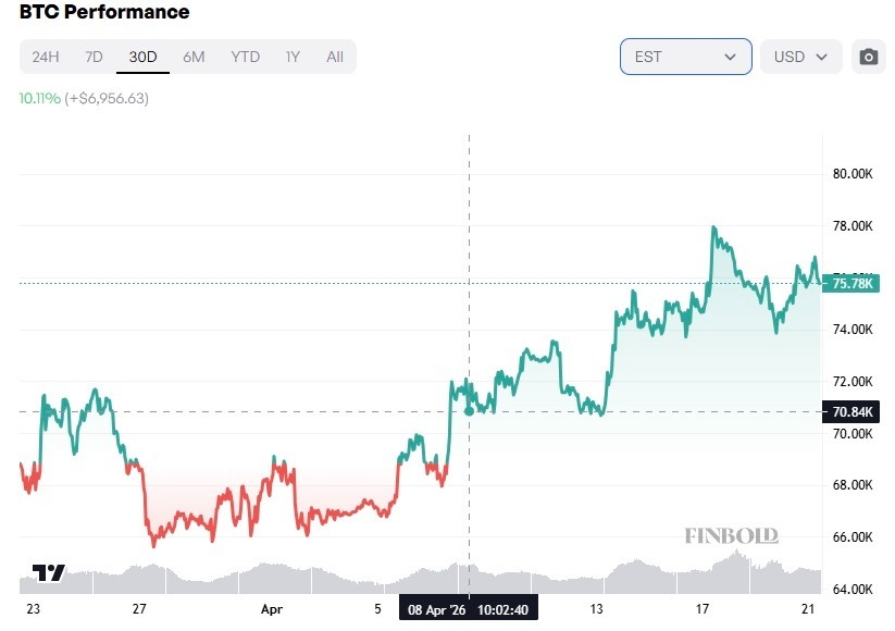 1776816134 203 LETF Bitcoin de BlackRock enregistre 9 jours consecutifs