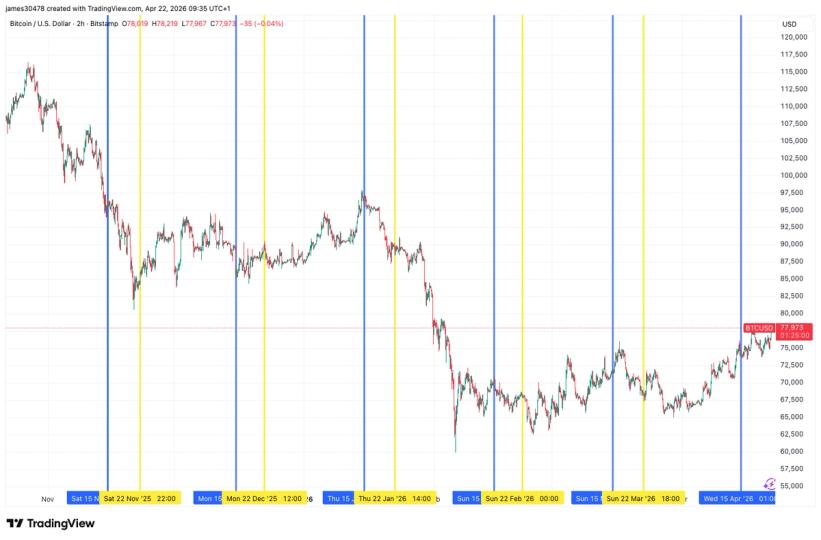 Bitcoin brise la baisse de la date ex-dividende STRC de Strategy pour la première fois en six mois