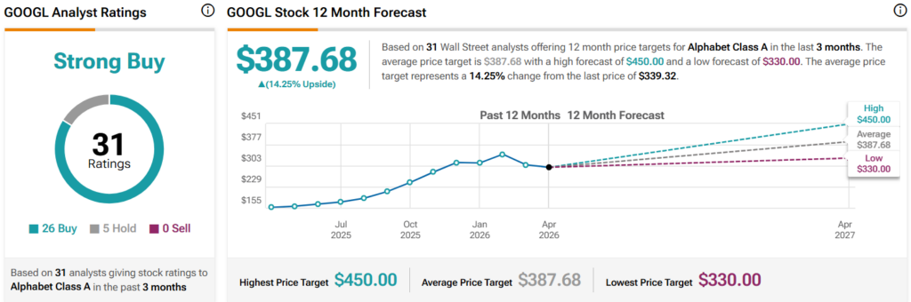 Wall Street fixe un objectif de cours de l'action Google pour les 12 prochains mois