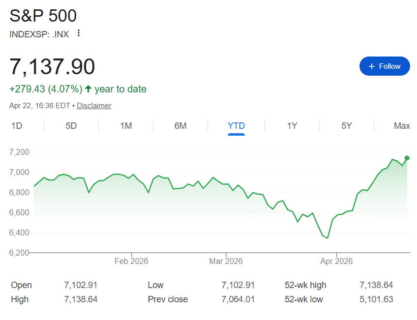 Graphique S&P500 depuis le début de l’année.