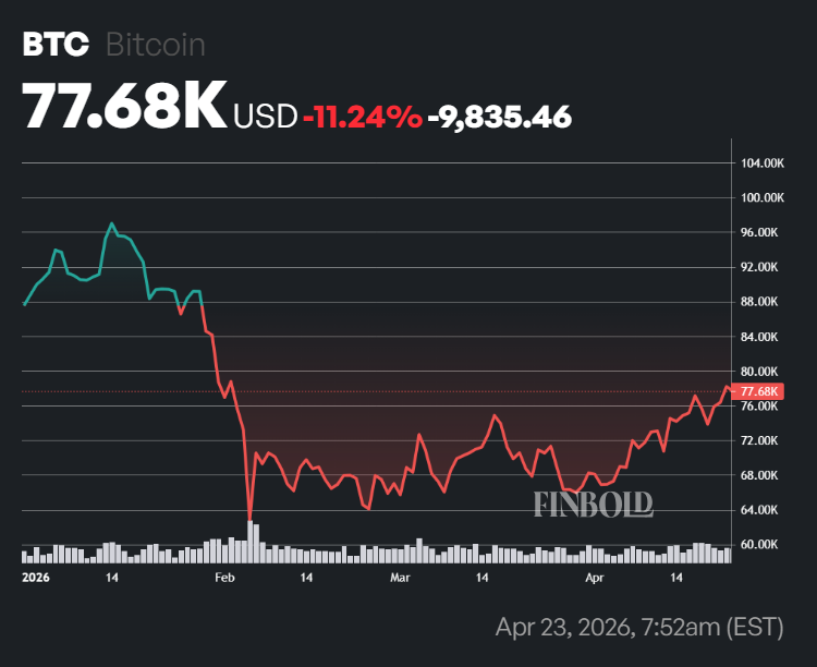 Graphique du prix du Bitcoin depuis le début de l'année.