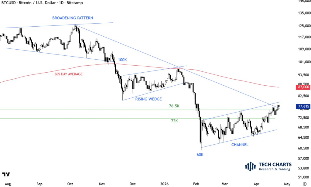 1776969931 92 Le prix du Bitcoin est confronte a une correction a