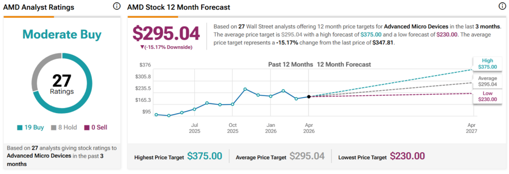 Wall Street fixe un objectif de cours de l'action AMD pour les 12 prochains mois.