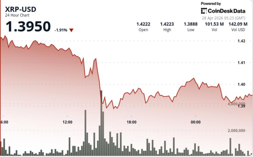 Quelle est la prochaine étape alors que le jeton lié à Ripple tombe en dessous de 1,40 $