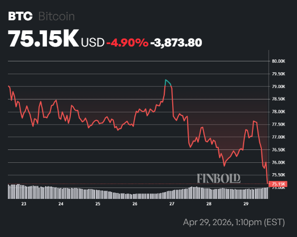 1777495854 90 Les volumes spot de Bitcoin sur les echanges cryptographiques atteignent