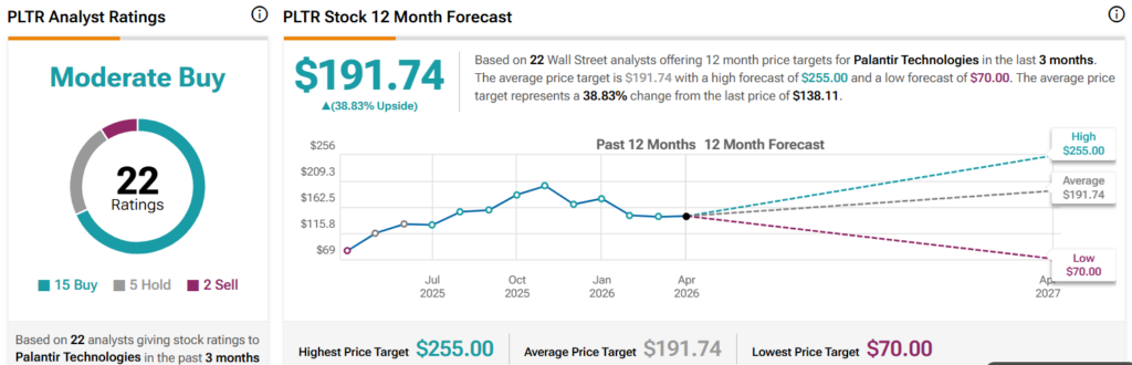 Wall Street fixe un objectif de cours de l'action Palantir pour les 12 prochains mois