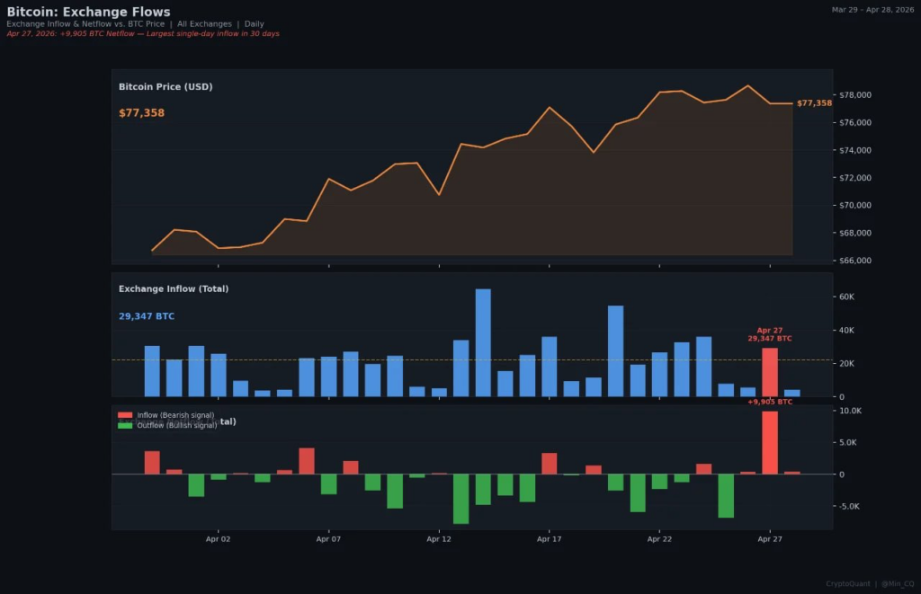 Attention les flux dechange de Bitcoin augmentent