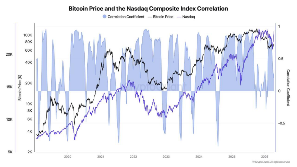 Bitcoin brise la correlation du Nasdaq et le timing sonne