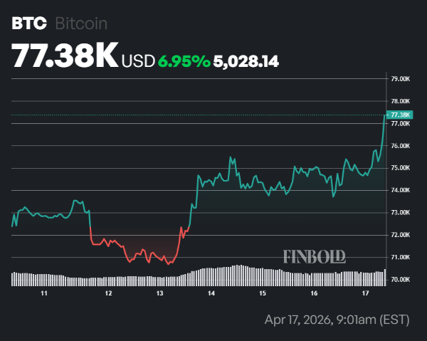 Bitcoin envisage 80 000 alors que les Etats Unis envisagent