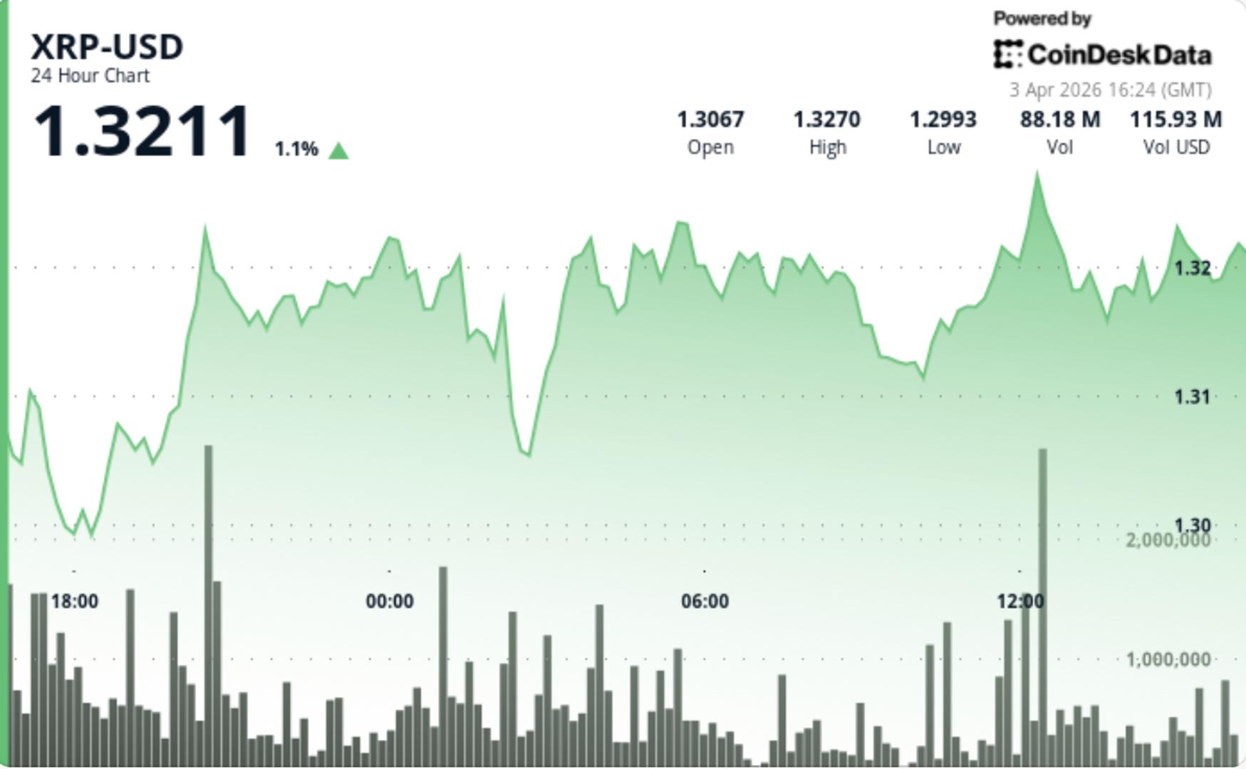 Et ensuite alors que le XRP lié à Ripple atteint 1,33 $ mais ne parvient pas à éclater Et ensuite alors que le XRP lie a Ripple atteint