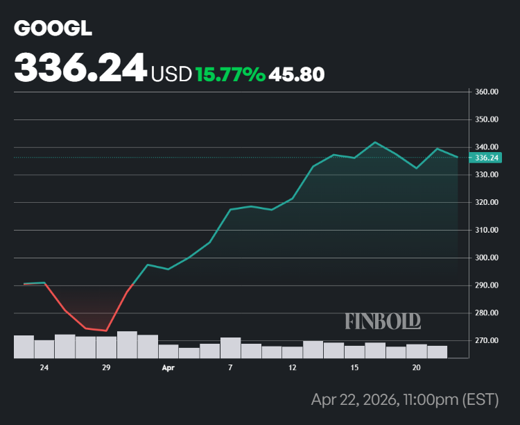 Performance des actions Google au cours des 30 derniers jours.