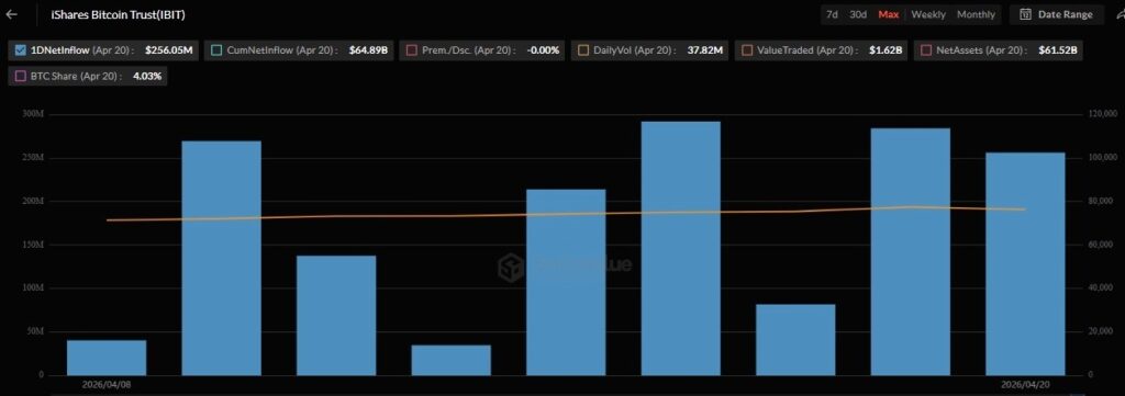 LETF Bitcoin de BlackRock enregistre 9 jours consecutifs