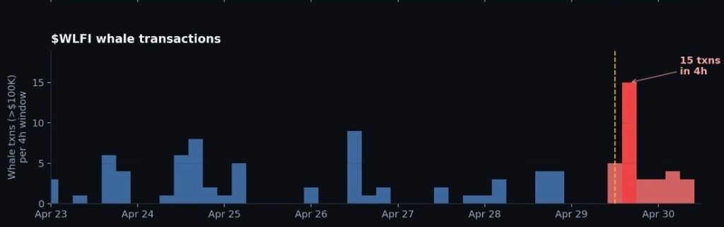 Le WLFI soutenu par Trump chute de plus de 23