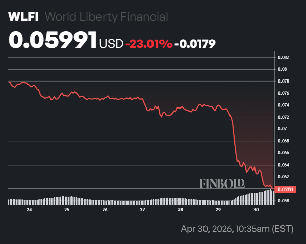 Le WLFI soutenu par Trump chute de plus de 23