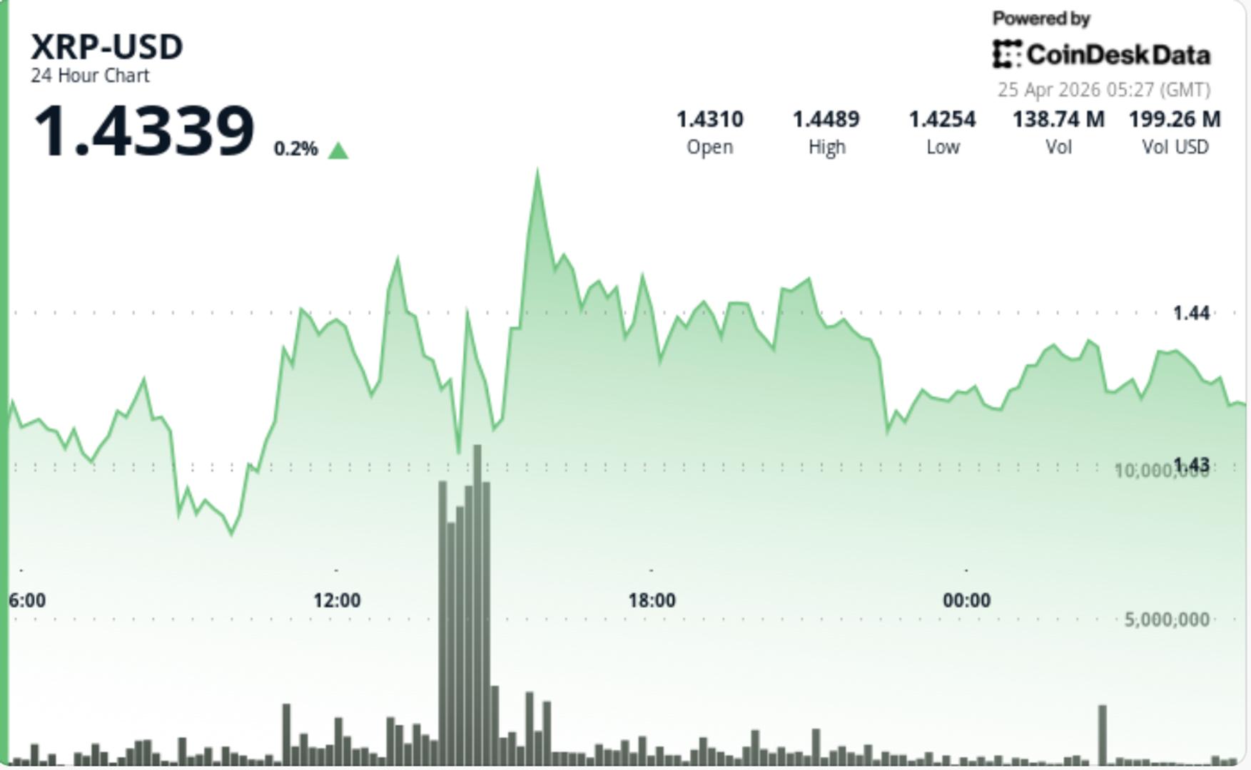 Le XRP lie a londulation stagne a pres de 144