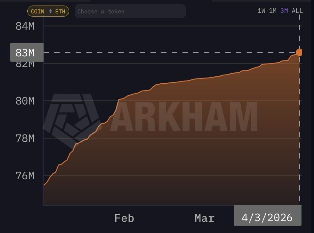Le contrat de dépôt ETH2 contrôle près de 69 % de tous les ETH Le contrat de depot ETH2 controle pres de 69