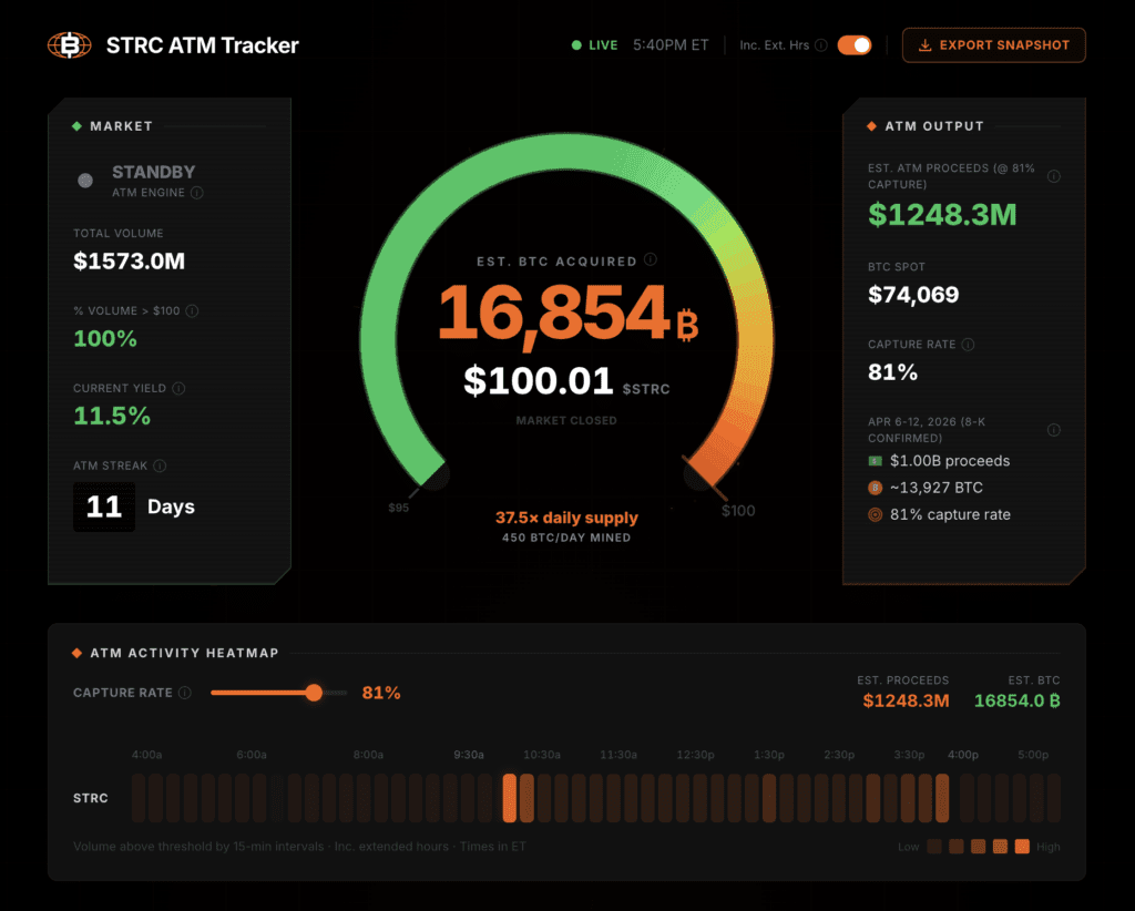 Le guichet automatique STRC de Strategy degage 27 milliards de