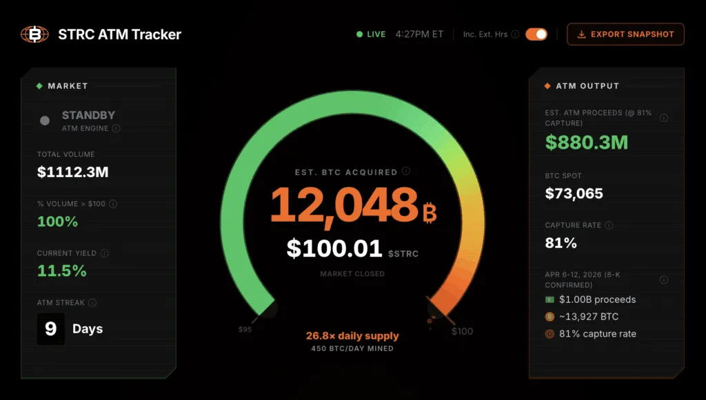 Strategy's STRC ATM Just Did $1 Billion in a Single Day — And the Machine Is Only Accelerating 1 Le guichet automatique STRC de Strategy vient de generer 1