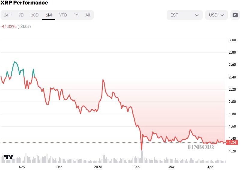 Le marché des dérivés XRP recule de 78 % par rapport au pic d'octobre Le marche des derives XRP recule de 78 par