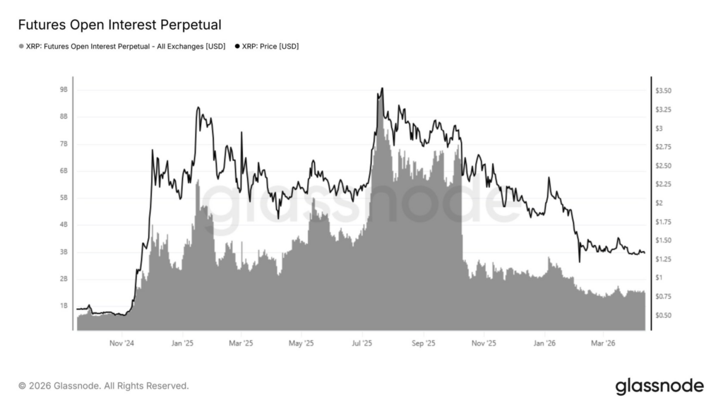Le marché des dérivés XRP recule de 78 % par rapport au pic d'octobre Le marche des derives XRP recule de 78 par