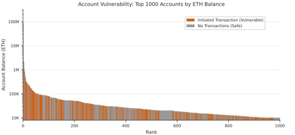 Les 1 000 meilleurs portefeuilles dEthereum pourraient perdre 205 millions