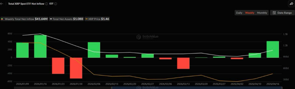 Les ETF Spot XRP enregistrent lafflux hebdomadaire le plus important