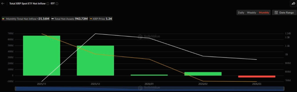 Les ETF Spot XRP plongent de 96 dun trimestre