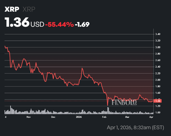 Les ETF Spot XRP plongent de 96 dun trimestre