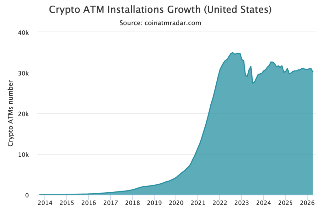 Les Etats Unis perdent plus de 550 guichets automatiques Bitcoin au