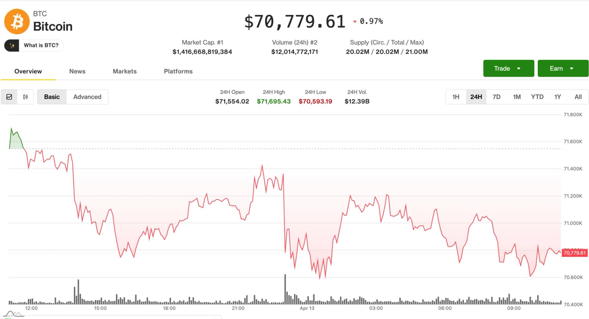 Les Memecoins surperforment alors que les traders de Bitcoin deviennent