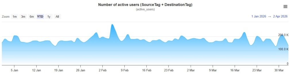 Les adresses XRP Ledger atteignent un niveau record en hausse