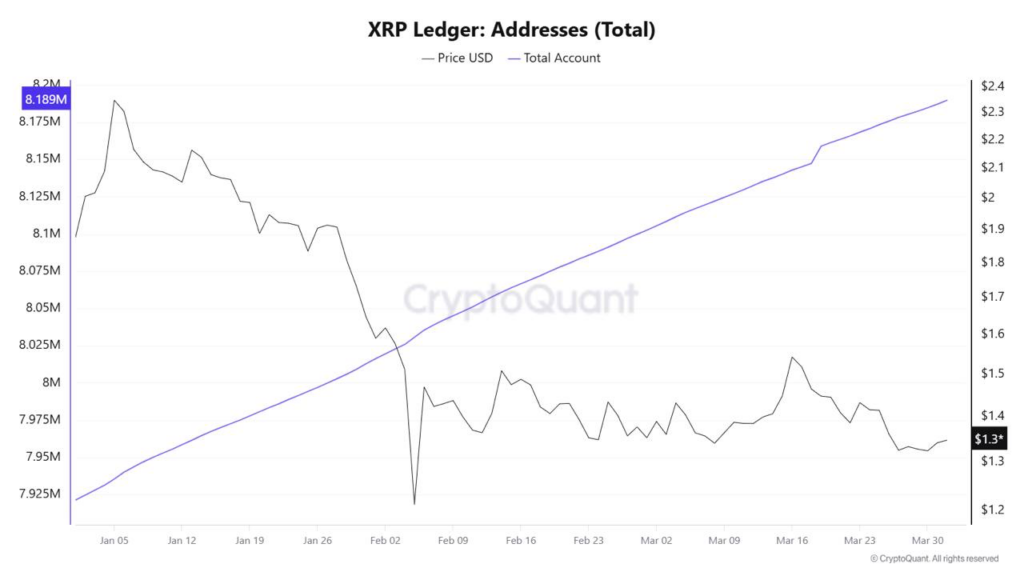 Les adresses XRP Ledger atteignent un niveau record en hausse