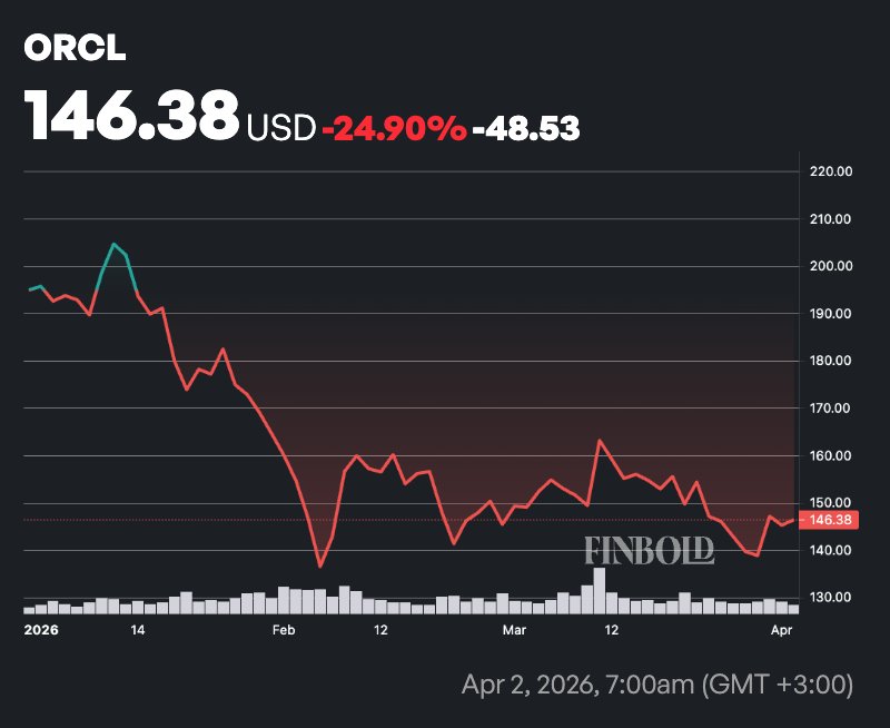 Les analystes prédisent le cours de l'action Oracle pour les 12 prochains mois Les analystes predisent le cours de laction Oracle pour les
