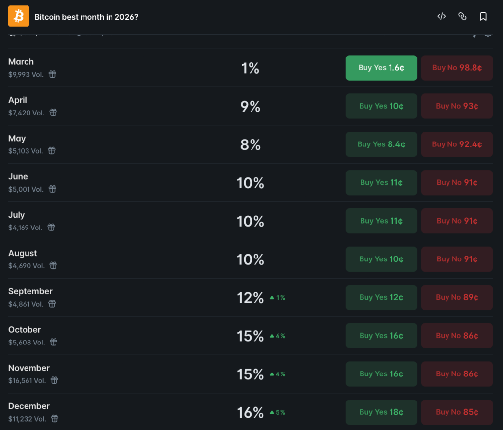 Les marchés de la cryptographie établissent le meilleur mois pour Bitcoin pour 2026 Les marches de la cryptographie etablissent le meilleur mois pour