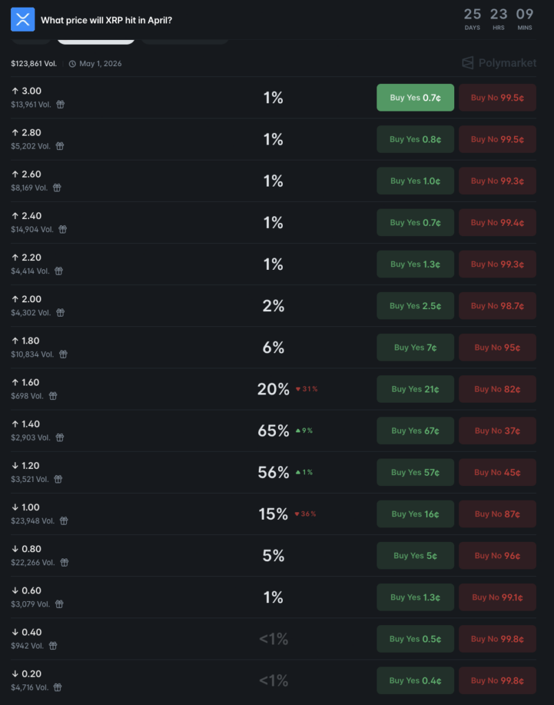 Les marches de la cryptographie predisent le prix du XRP
