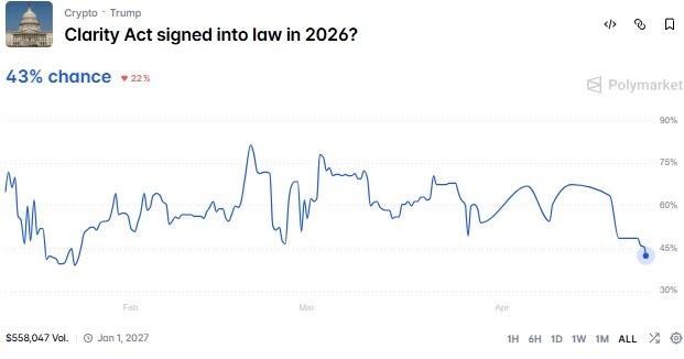 Les traders de Polymarket reduisent les chances dadoption du Clarity