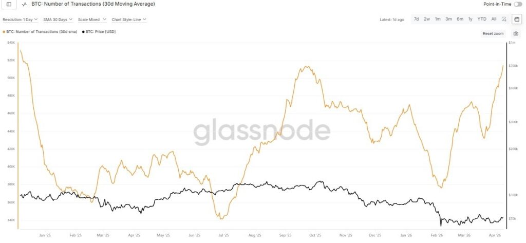 Les transactions quotidiennes Bitcoin ont atteint un sommet depuis 17