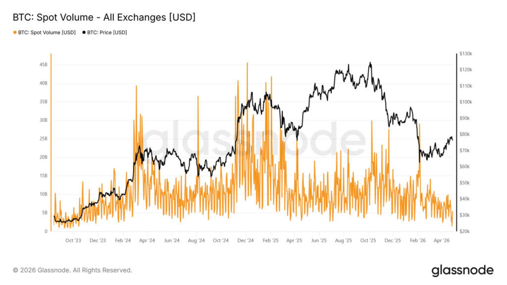 Les volumes spot de Bitcoin sur les echanges cryptographiques atteignent