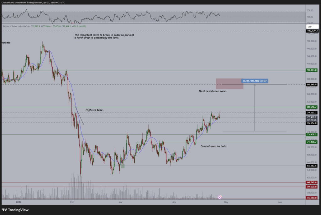 Lexpert en crypto Michael van de Poppe predit que Bitcoin