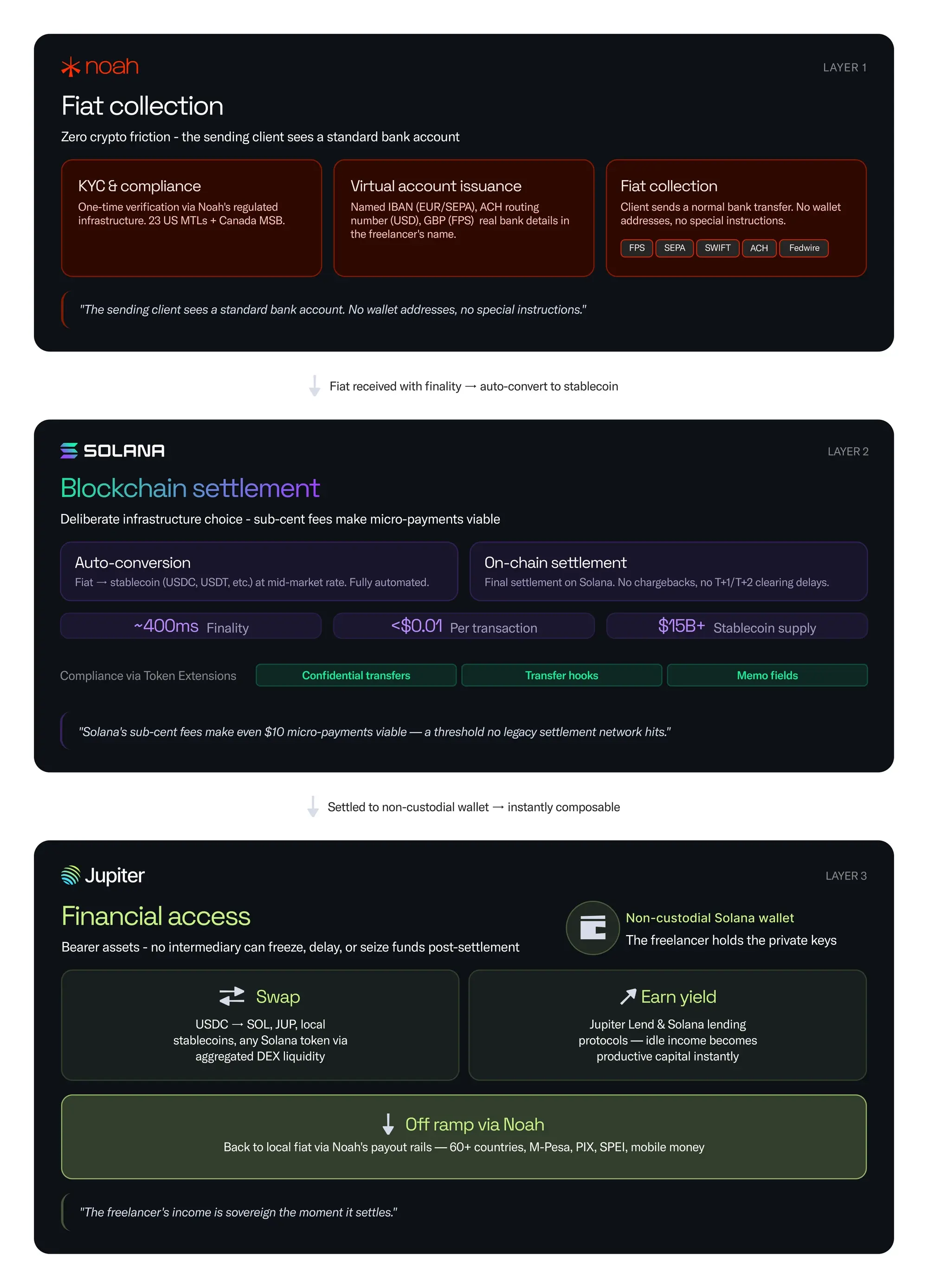 Noah x Jupiter x Solana alimenter la paie souveraine.webp&w=3840&q=75