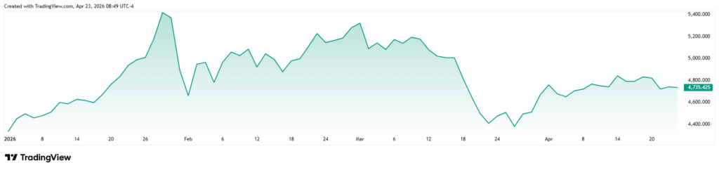 Graphique du prix de l'or depuis le début de l'année.