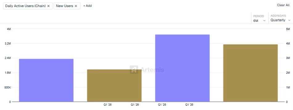 Solana dépasse pour la première fois les 1 000 milliards de dollars d'activité économique trimestrielle Solana depasse pour la premiere fois les 1 000 milliards
