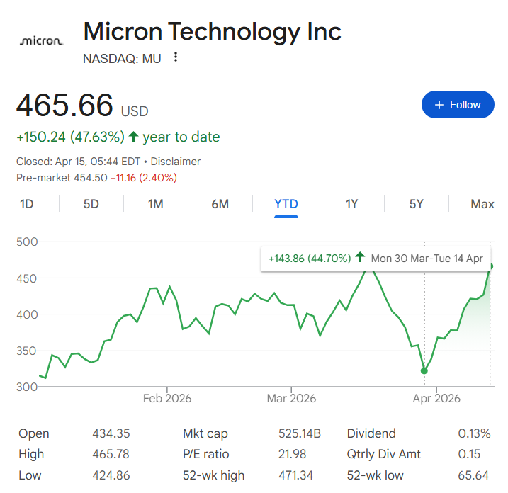 Un algorithme d’apprentissage automatique prédit le cours de l’action Micron le 30 avril 2026 Graphique du cours de l'action Micron depuis le début de l'année avec le rallye d'avril mis en évidence.