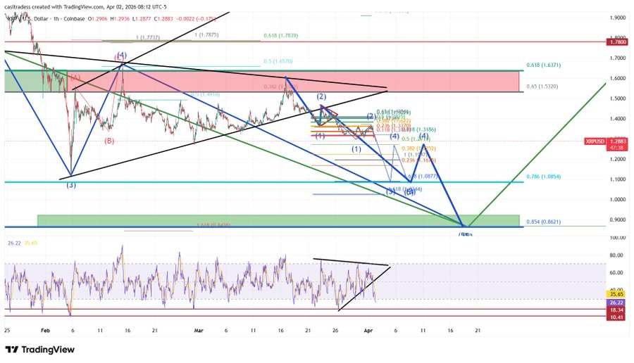 Un analyste cartographie le krach imminent de 33 du