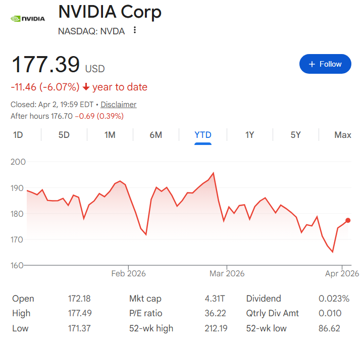 Un analyste met à jour son objectif de cours de l'action Nvidia pour les 12 prochains mois La performance du cours de l’action Nvidia depuis le début de 2026.