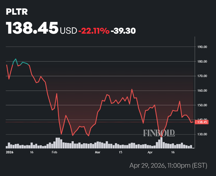 Performance du cours de l’action Palantir en 2026.